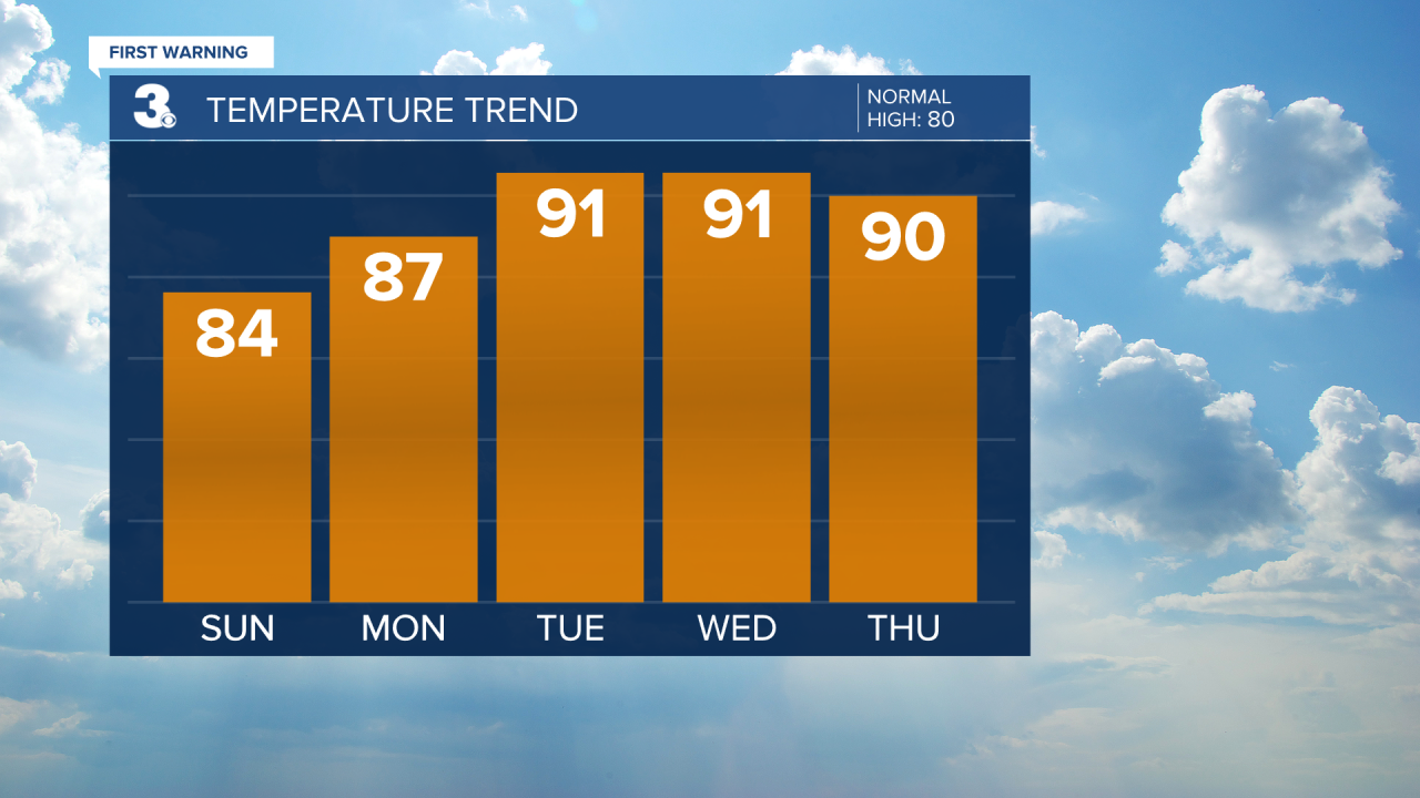 Temperature Bar Graph - 5 Day.png