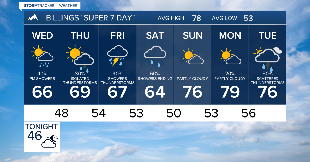 Q2 Billings Area Weather: Cool and rainy start to summer