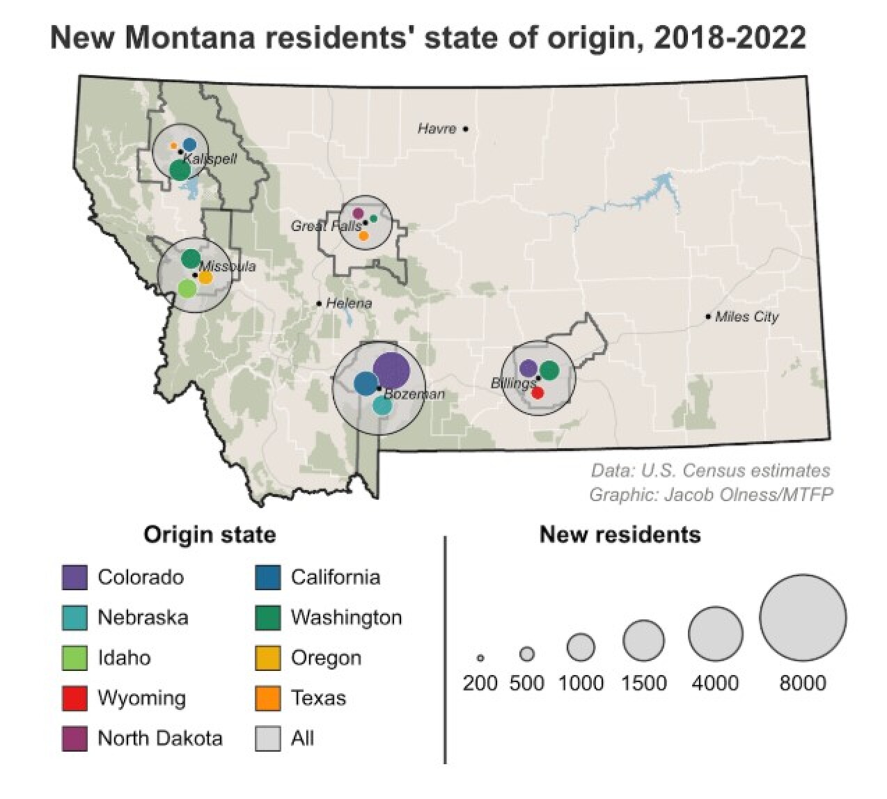 Are people leaving blue states for Montana? Sort of.