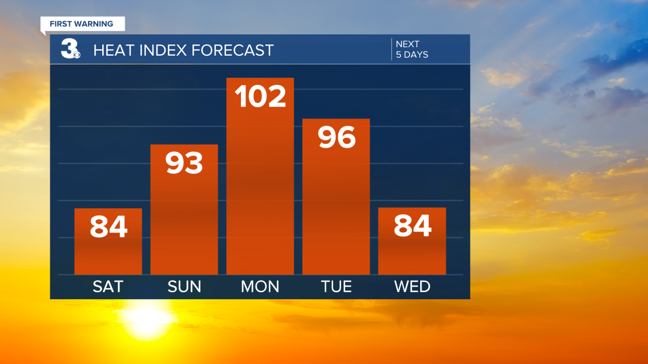 Heat Index Bar Graph - 5 Day.png