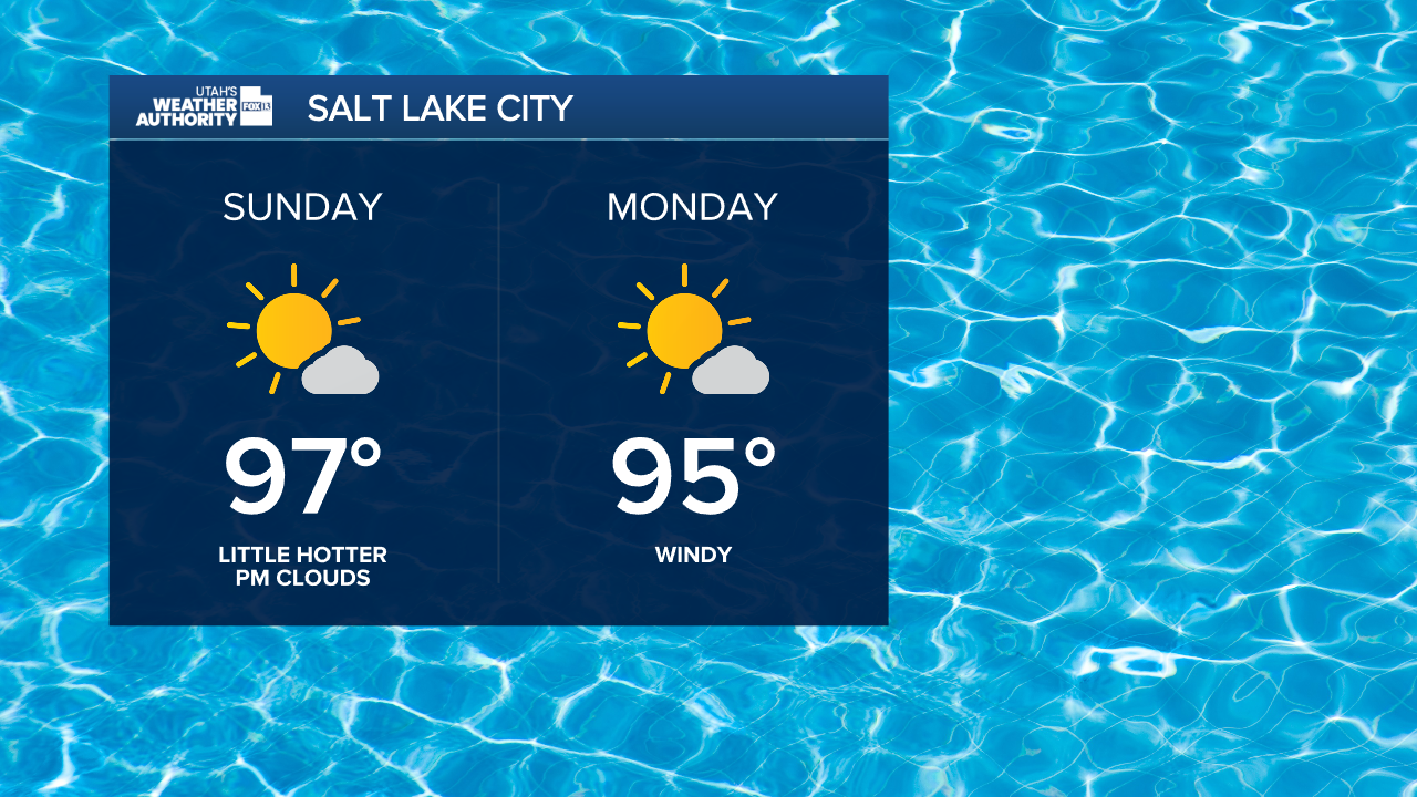 Graphics generated at the FOX 13 Weather Center showing the projected temperatures for Monday and Tuesday. Sunday is shown to be sunny with a high of 97° with cloud cover in the evenings. Monday is shown to be partly cloudy and windy with a high of 95°.