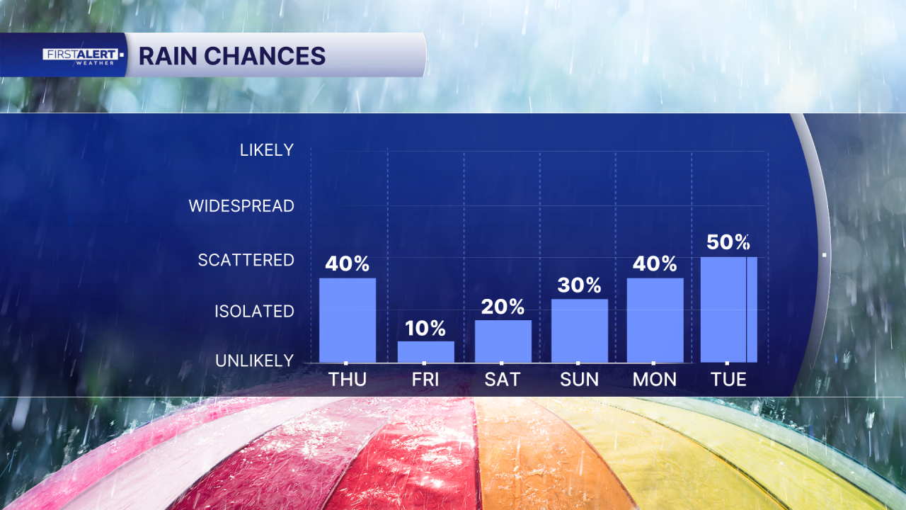 Rain chances April 2, 2026
