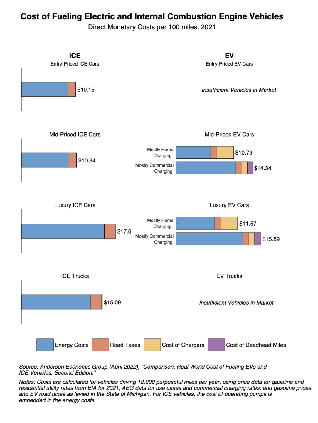 EV verse ICE vehicles