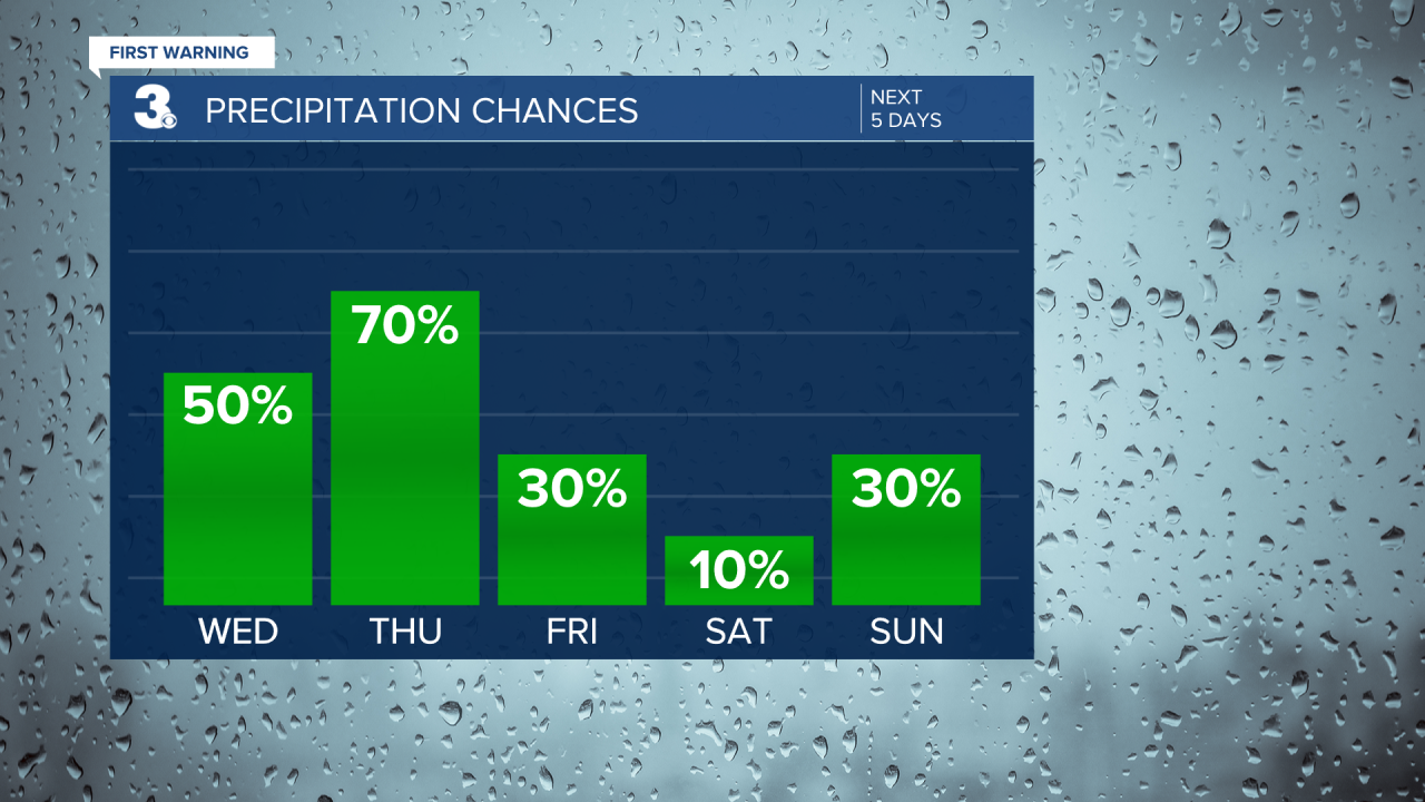 Rain Chances Bar Graph - 5 Day.png