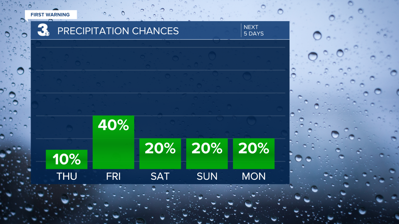 Rain Chances Bar Graph - 5 Day.png