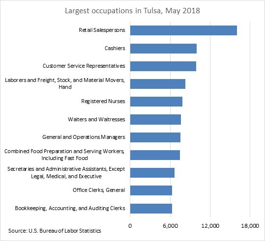 Largest occupations in Tulsa