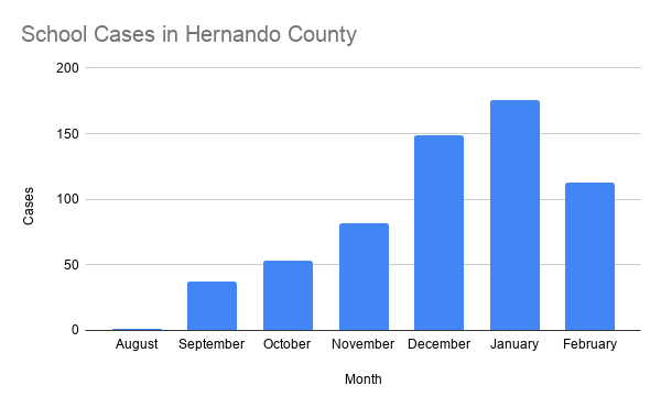 School Cases in Hernando County.png