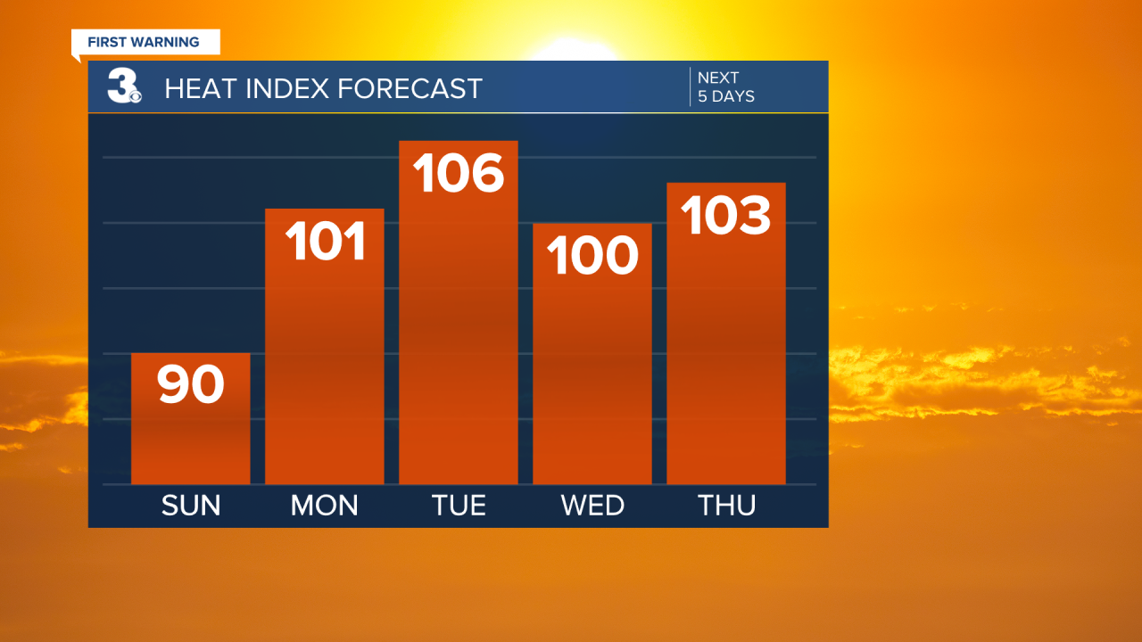 Heat Index Bar Graph - 5 Day.png