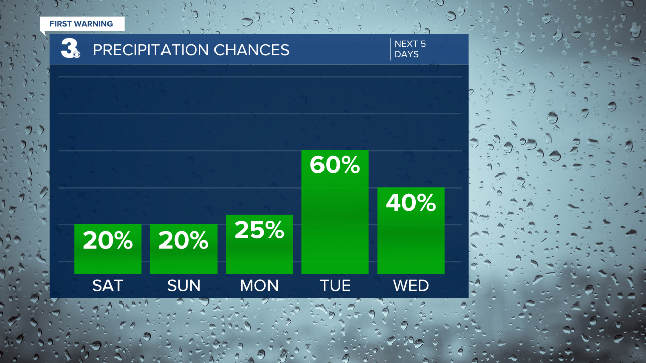Rain Chances Bar Graph - 5 Day.png