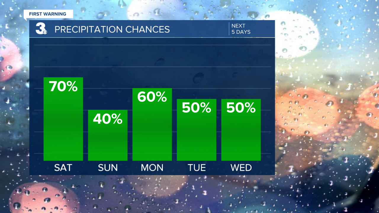 Rain Chances Bar Graph - 5 Day.png