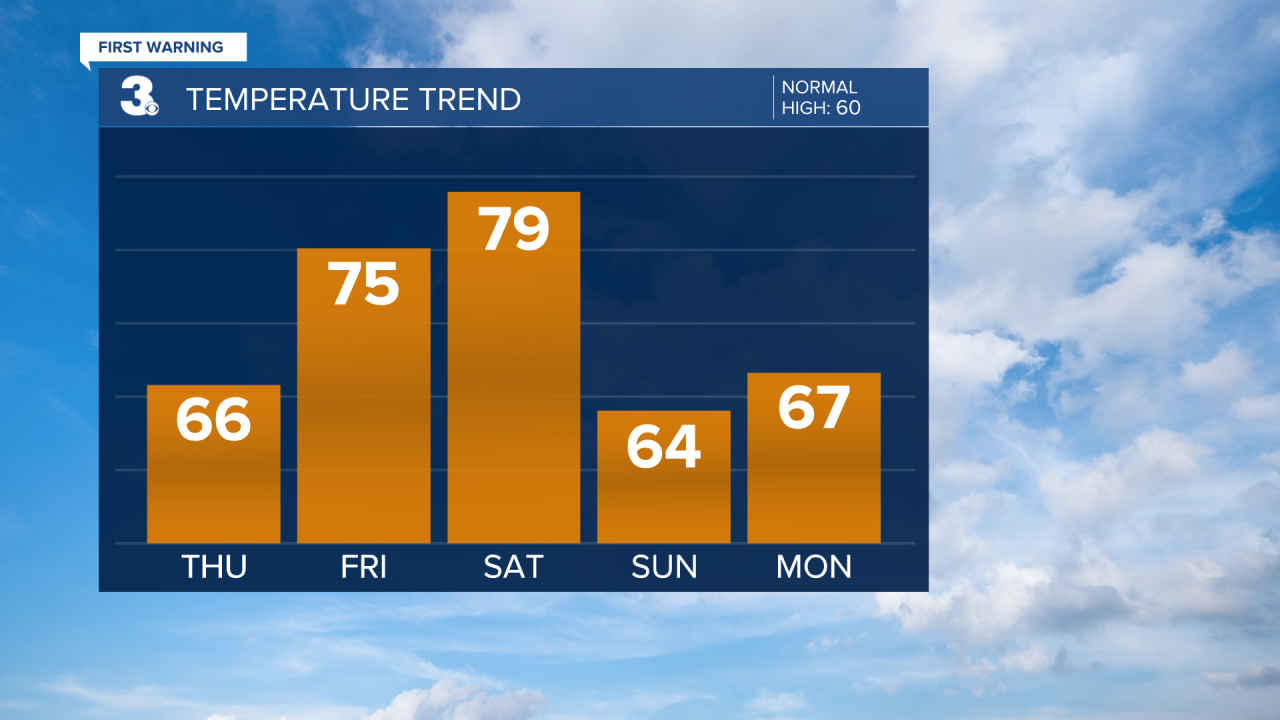 Temperature Bar Graph - 5 Day.png