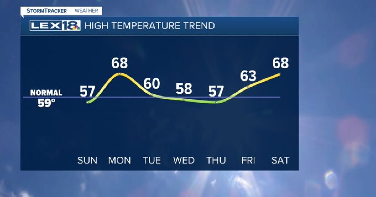 Temperatures ramp up for start of week