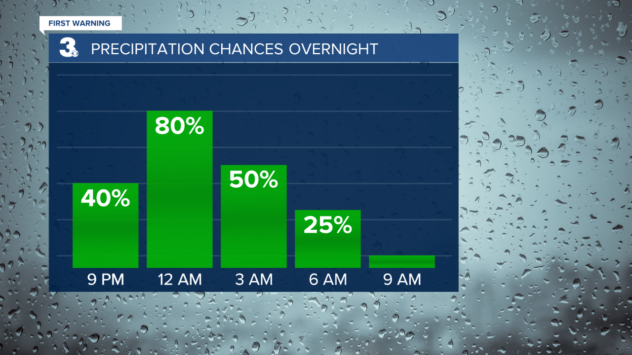 Rain Chances Bar Graph.png