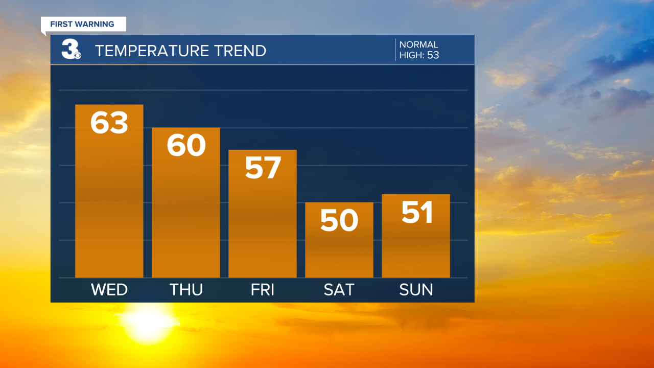 Temperature Bar Graph - 5 Day.png