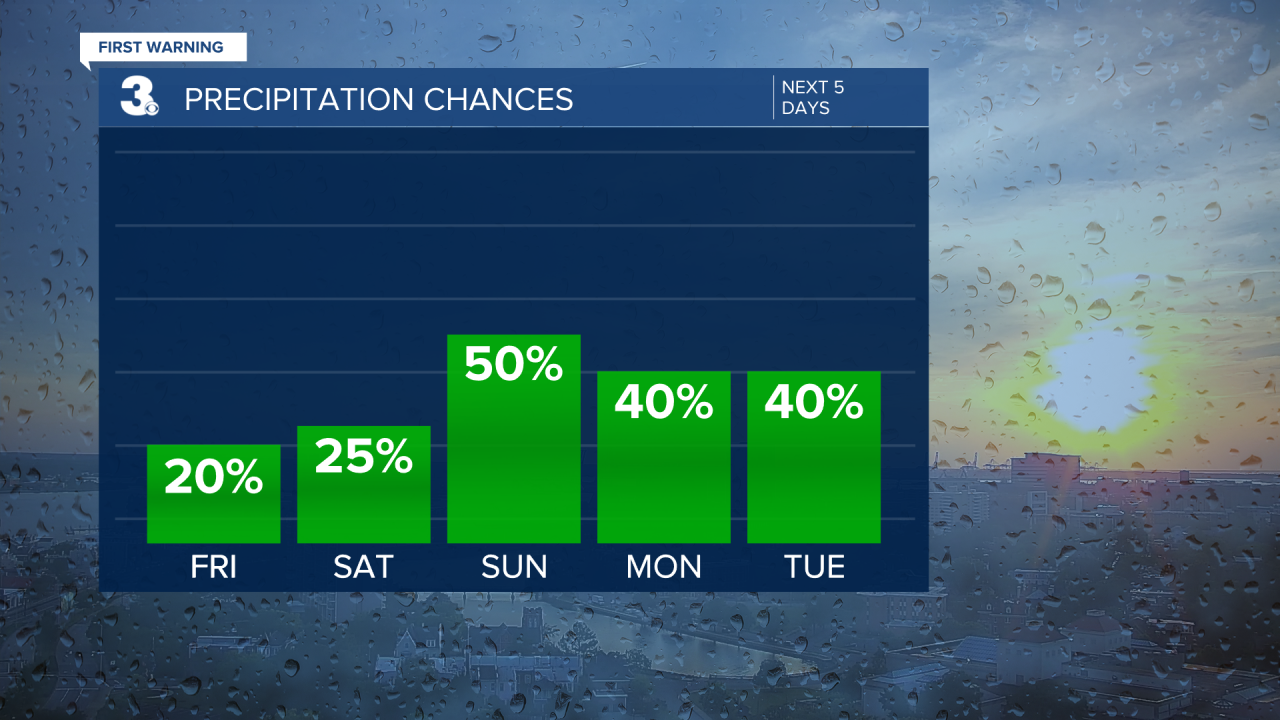 Rain Chances Bar Graph - 5 Day.png