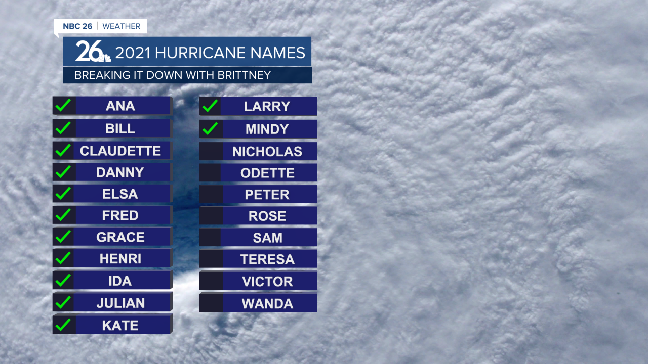 13 named tropical cyclones so far this year.