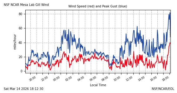 Wind speeds march 14 2026