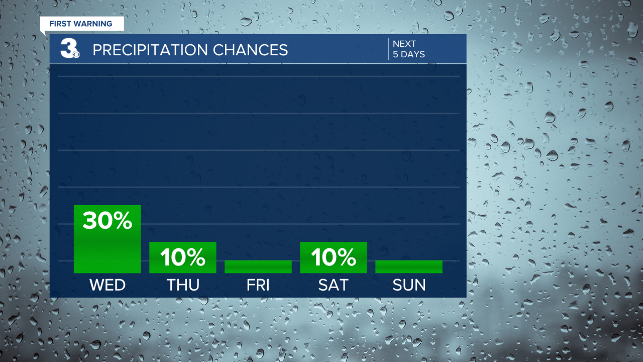 Rain Chances Bar Graph - 5 Day.png