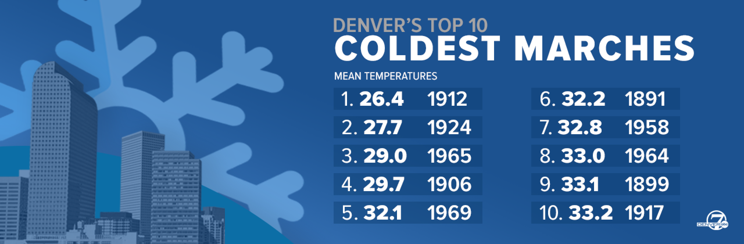 Say it ain’t snow! March, Denver's snowiest month is upon us