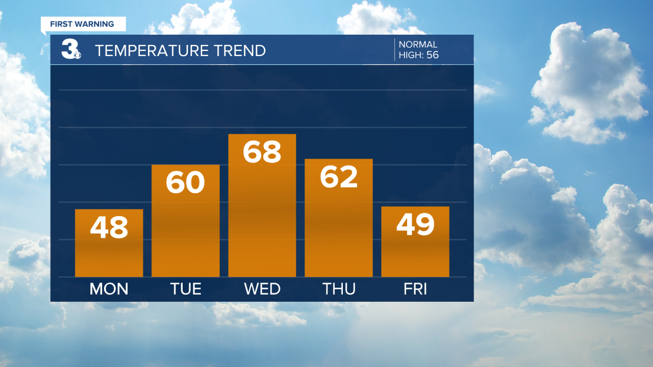 Temperature Bar Graph - 5 Day.png