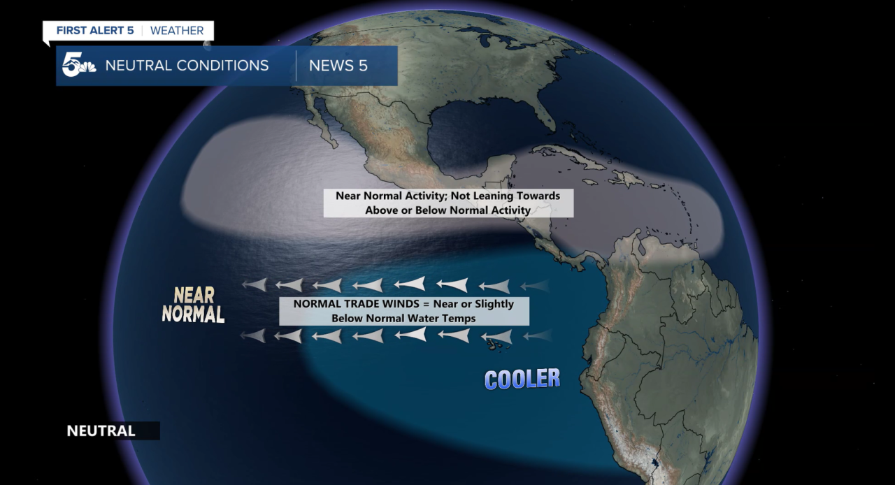Current Neutral Conditions