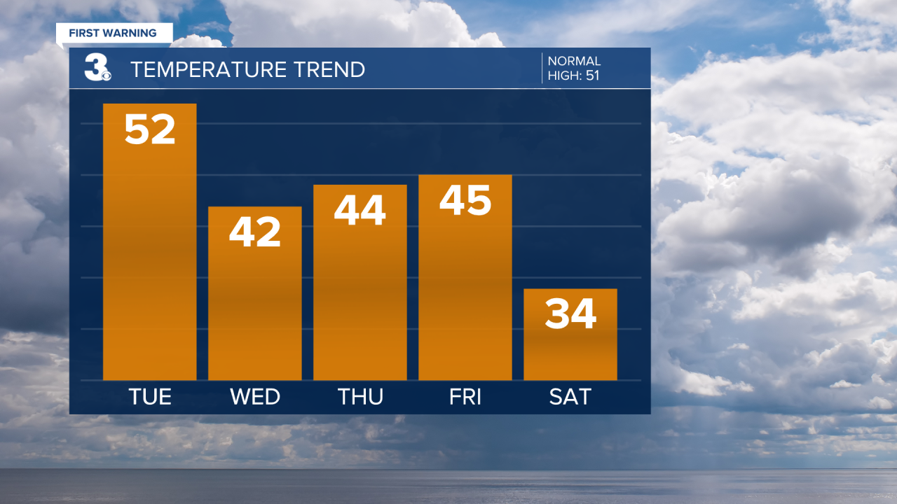 Temperature Bar Graph - 5 Day.png