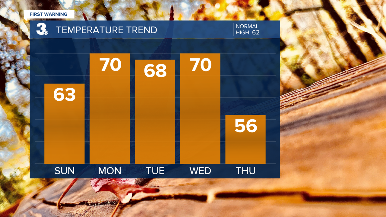 Temperature Bar Graph - 5 Day.png