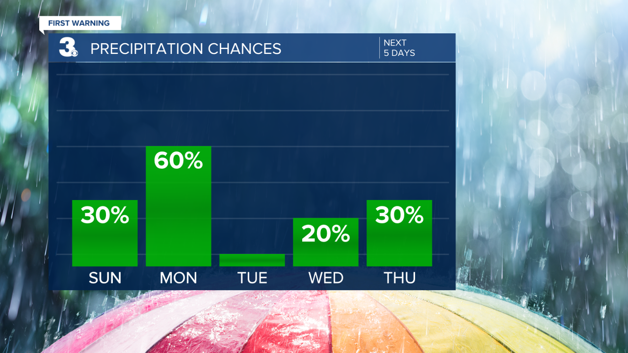 Rain Chances Bar Graph - 5 Day.png