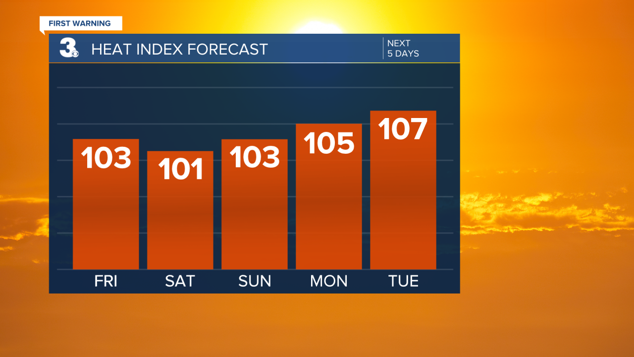Heat Index Bar Graph - 5 Day.png