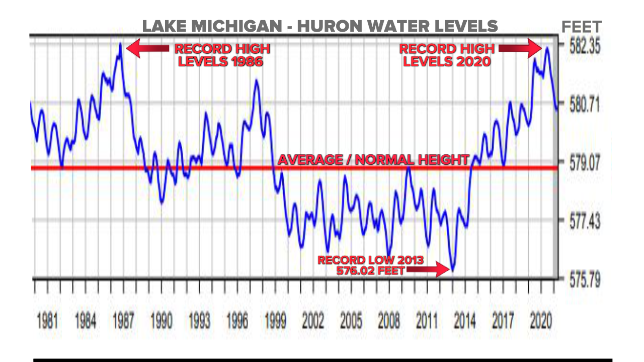 KC Lake Michigan Levels.jpeg