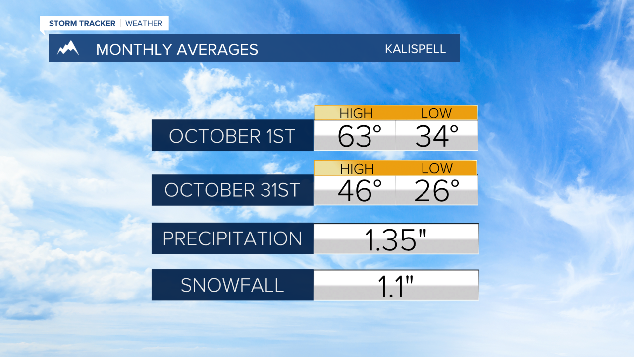 October Averages Kalispell
