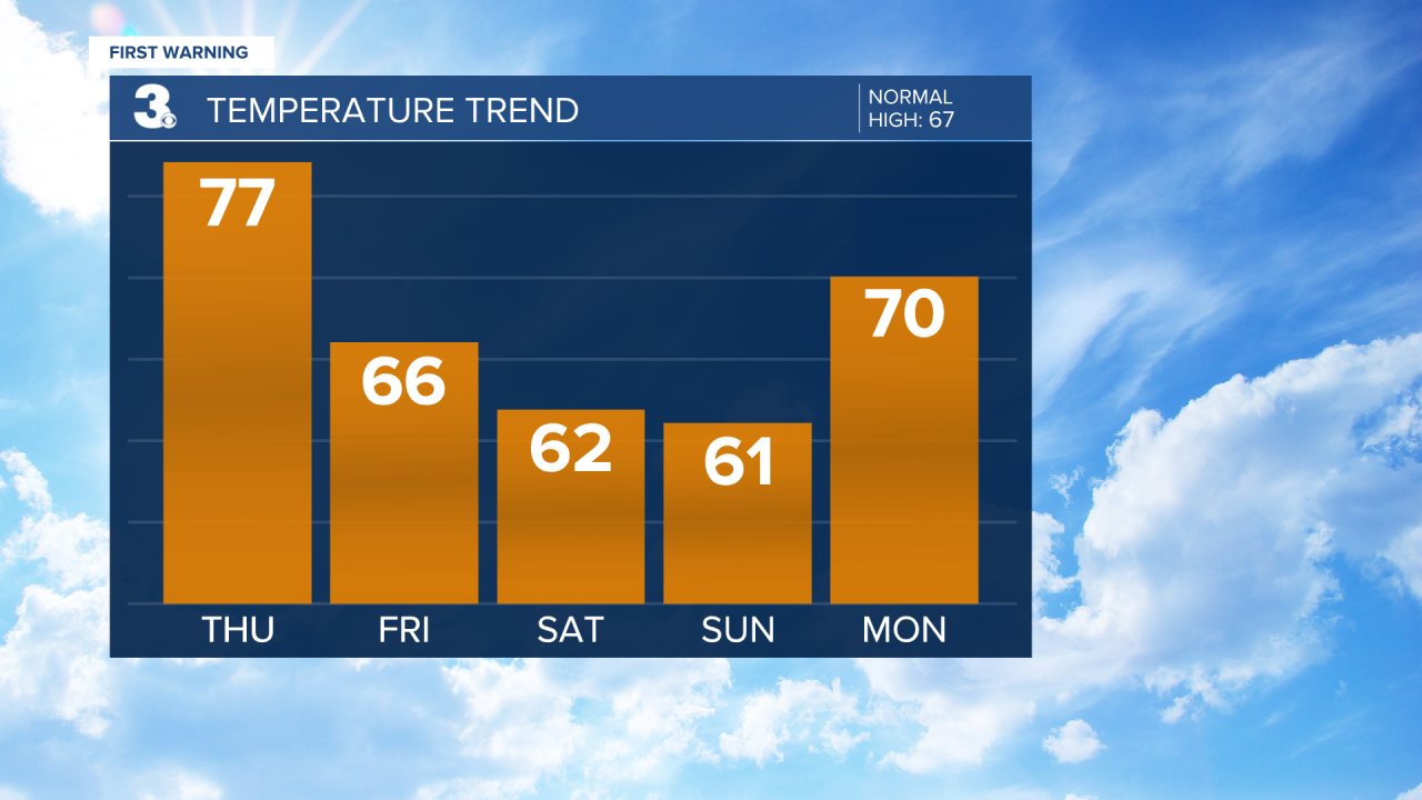 Temperature Bar Graph - 5 Day.png