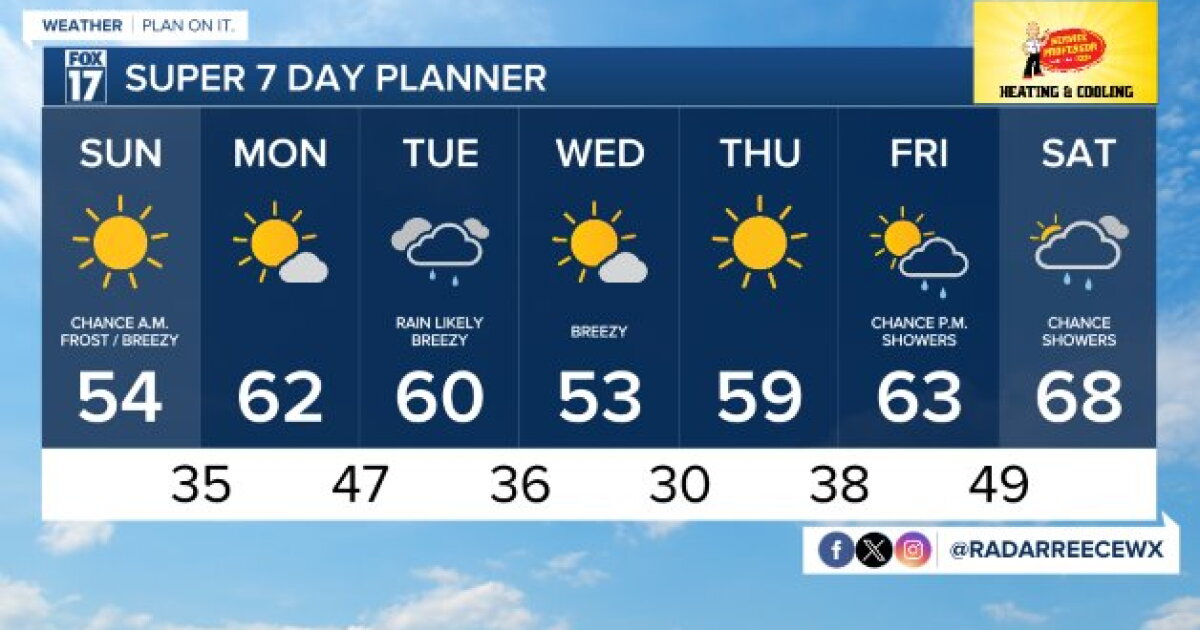 Today's Forecast: Lots of sun, back to the 50s - Vimarsana News