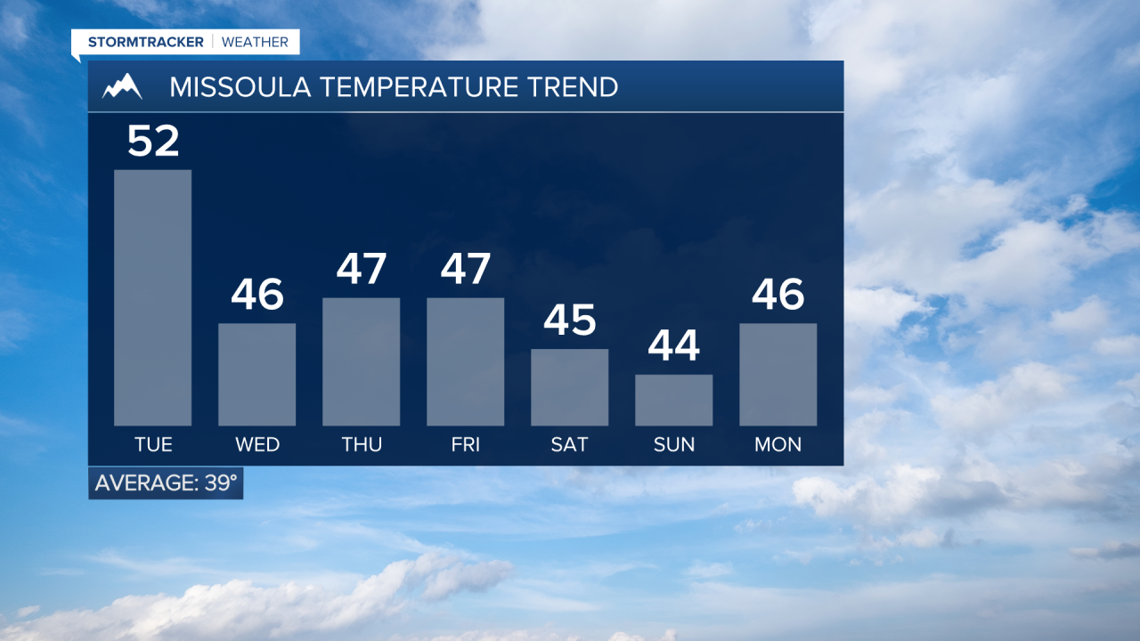 Missoula Temp. Trend