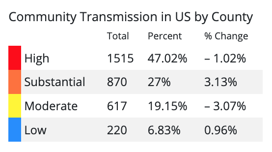 COVID-19 Community Levels calculated on Nov. 10, 2022.