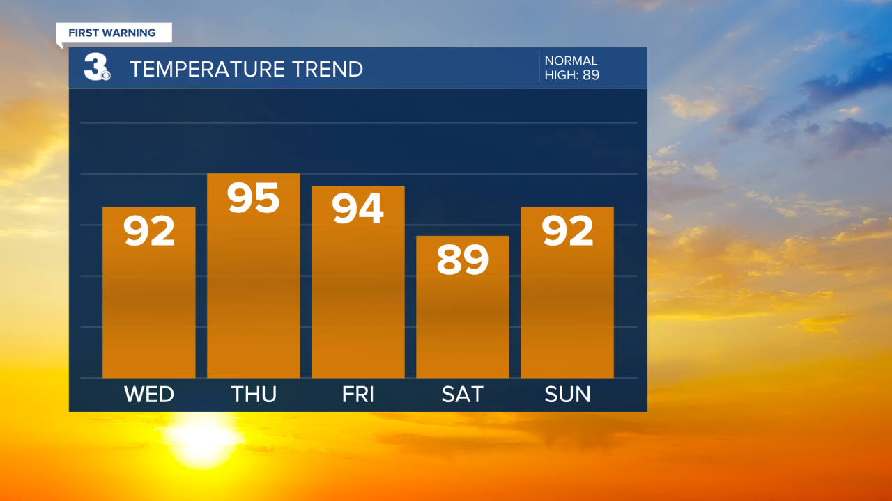 Temperature Bar Graph - 5 Day (8).png