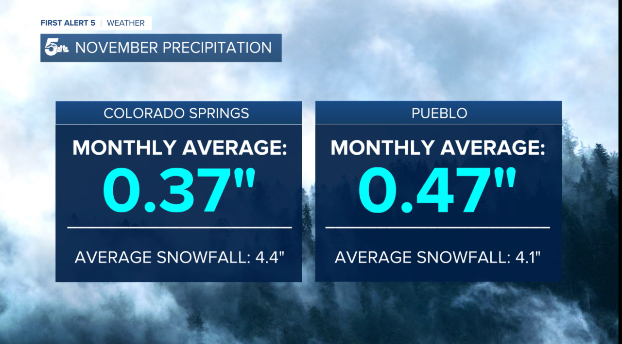 November's average precipitation