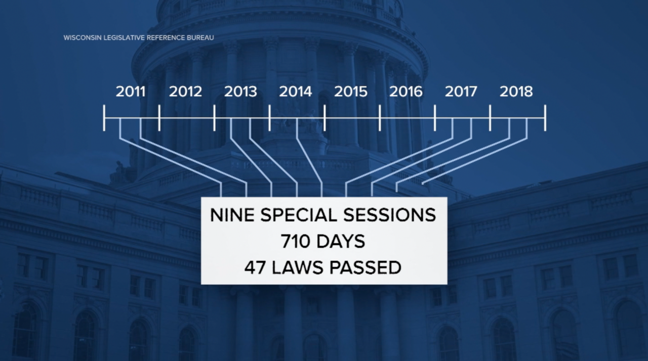 Timeline of Special Sessions between 2011 and 2018