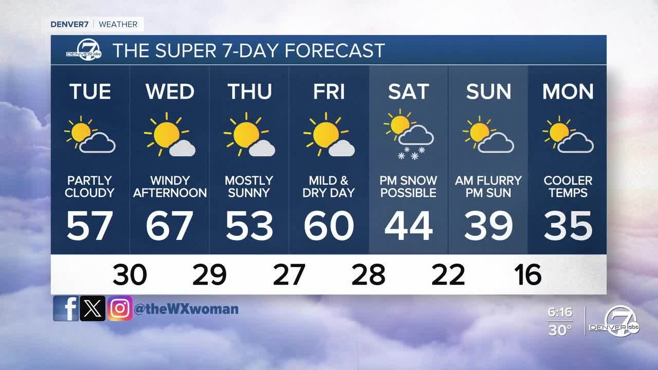 Denver's 7-Day Forecast