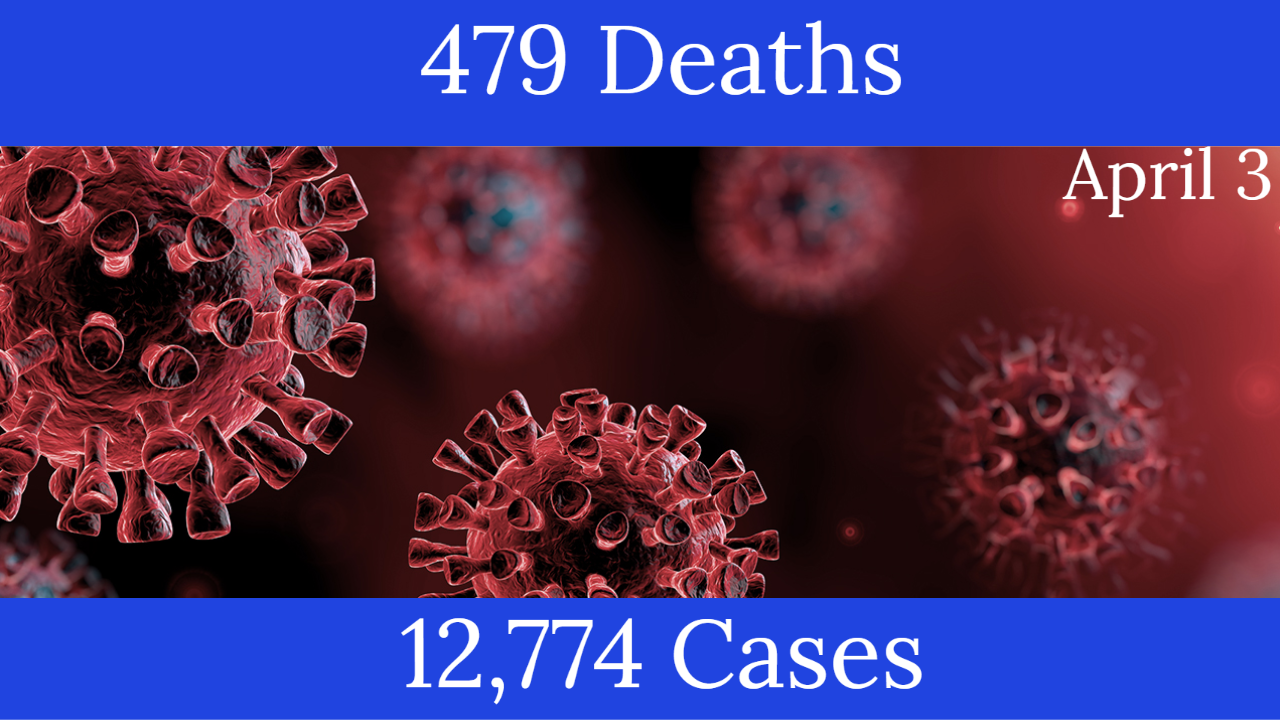12,774 confirmed COVID-19 cases and 479 deaths in Michigan