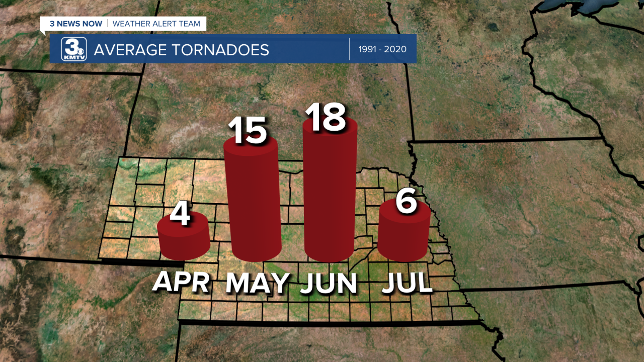 Tornado Monthly Average NE.png