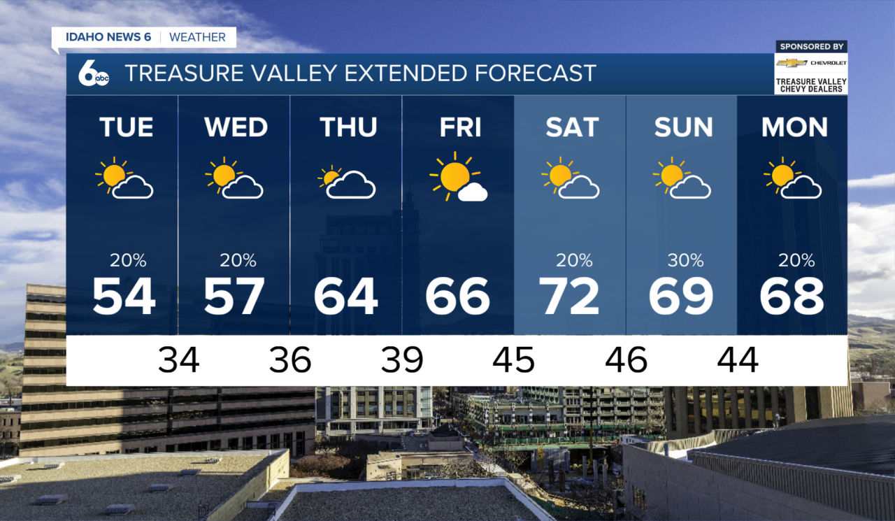 Treasure Valley Extended Forecast