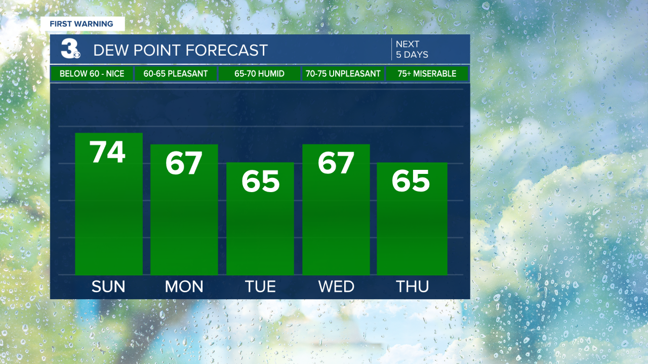 Dew Point Bar Graph - 5 Day.png