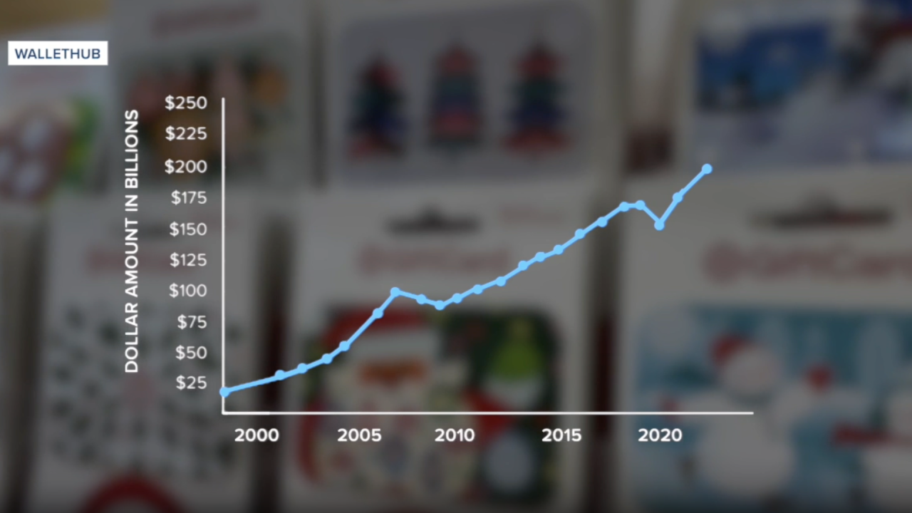 Gift card spending projected to top $204 billion in 2023