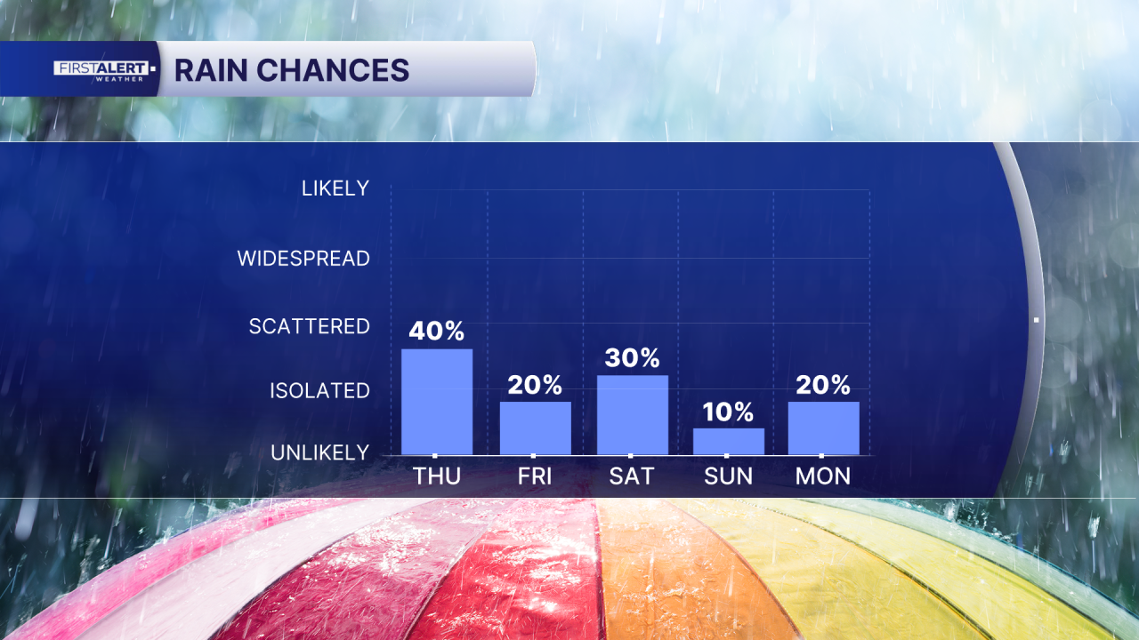 Rain Chances Aug. 13, 2026