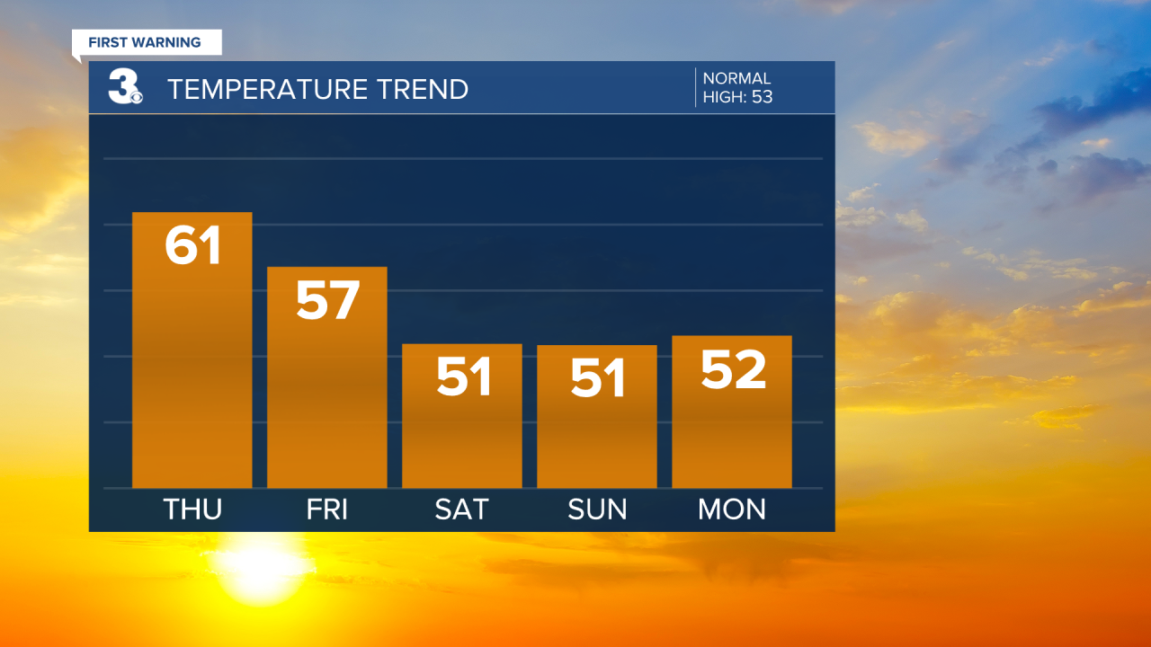 Temperature Bar Graph - 5 Day.png