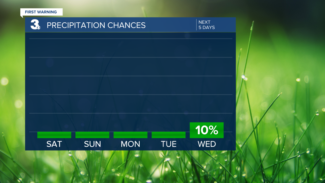 Rain Chances Bar Graph - 5 Day.png