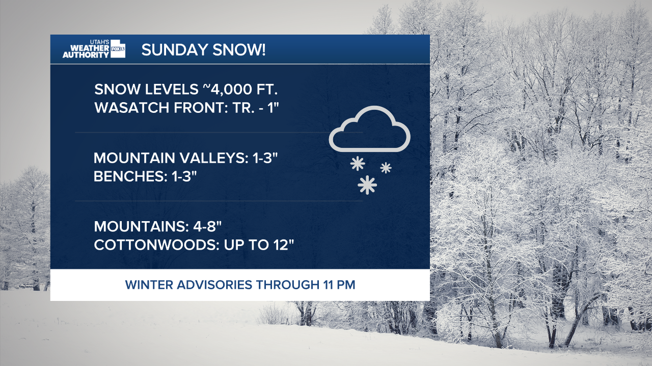 Graphics from the FOX 13 Weather Center. The text reads: "Sunday Snow! Snow levels approximately 4000 feet. Wasatch Front: TR. - 1inch, Mountain Valleys: 1 to 3 inches, Benches: 1 to 3 inches, Mountains: 4 to 8 inches, Cottonwoods: Up to 12 inches. Winter Advisories Through 11 PM."