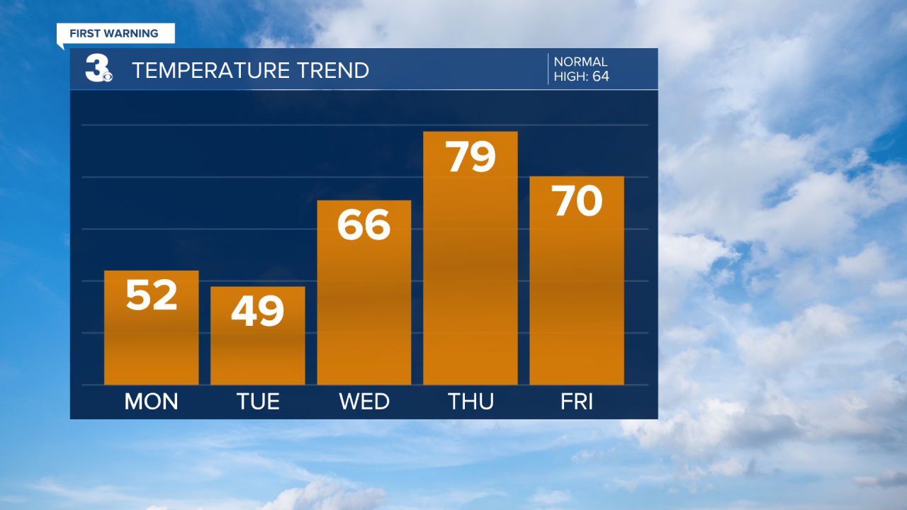 Temperature Bar Graph - 5 Day.png