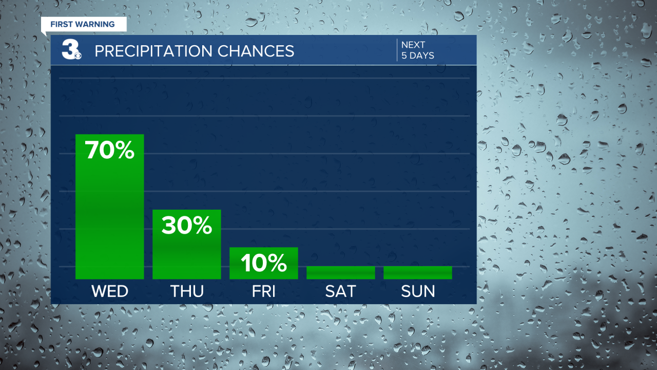 Rain Chances Bar Graph - 5 Day.png